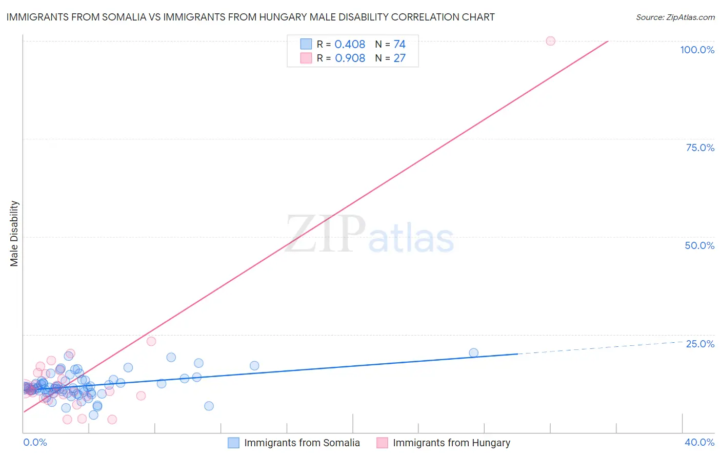 Immigrants from Somalia vs Immigrants from Hungary Male Disability