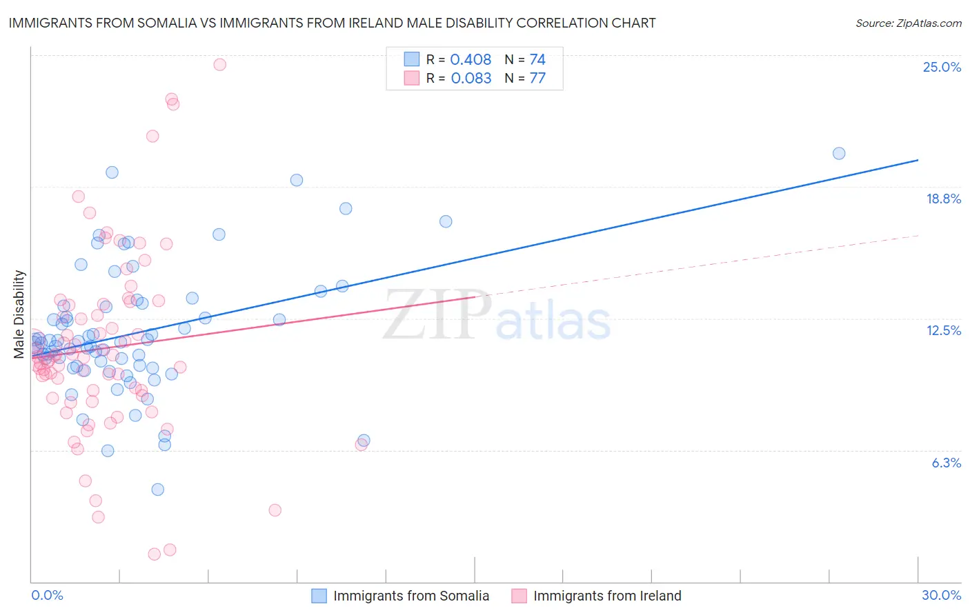 Immigrants from Somalia vs Immigrants from Ireland Male Disability