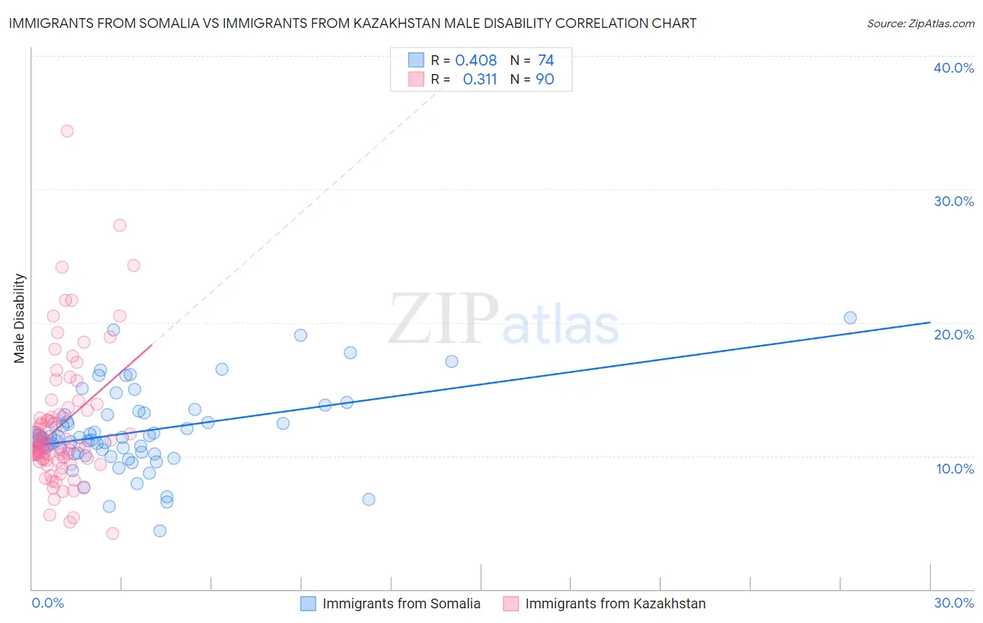 Immigrants from Somalia vs Immigrants from Kazakhstan Male Disability