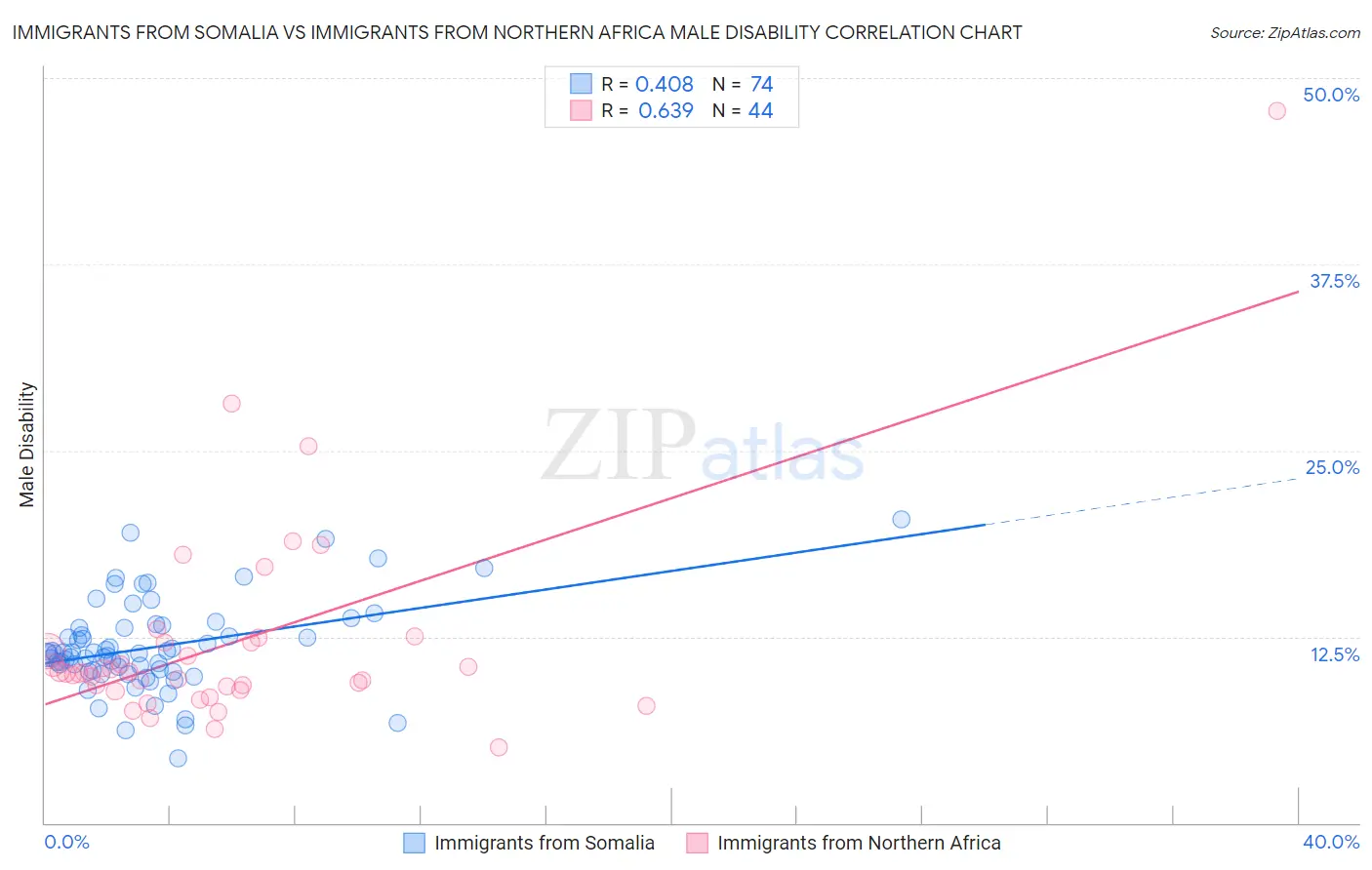 Immigrants from Somalia vs Immigrants from Northern Africa Male Disability