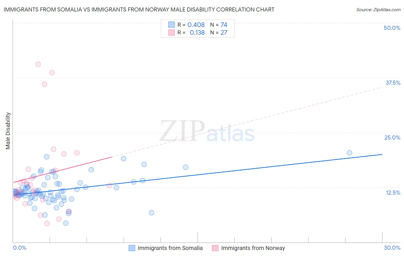 Immigrants from Somalia vs Immigrants from Norway Male Disability