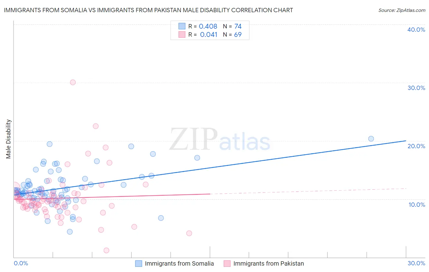 Immigrants from Somalia vs Immigrants from Pakistan Male Disability