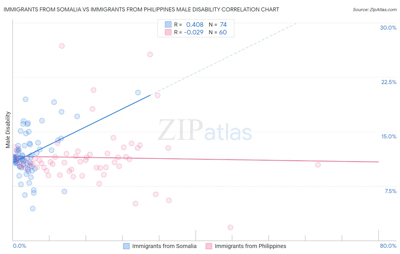 Immigrants from Somalia vs Immigrants from Philippines Male Disability