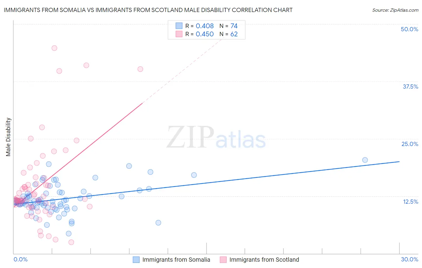 Immigrants from Somalia vs Immigrants from Scotland Male Disability
