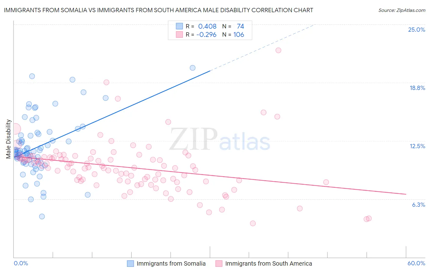 Immigrants from Somalia vs Immigrants from South America Male Disability