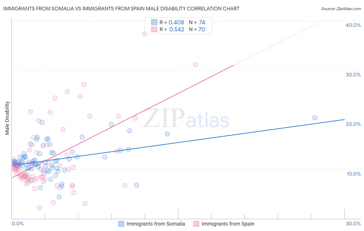 Immigrants from Somalia vs Immigrants from Spain Male Disability