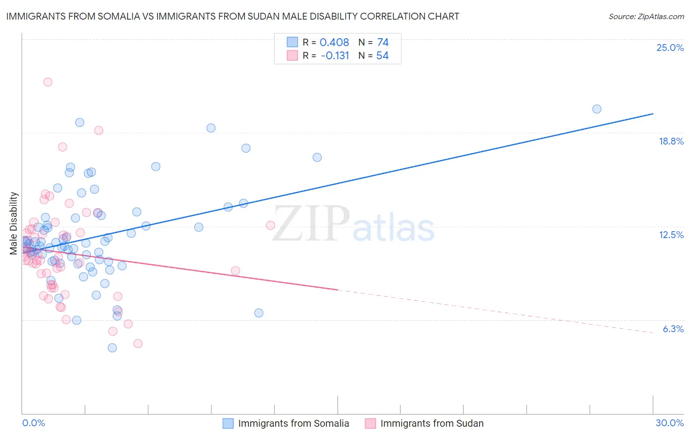 Immigrants from Somalia vs Immigrants from Sudan Male Disability