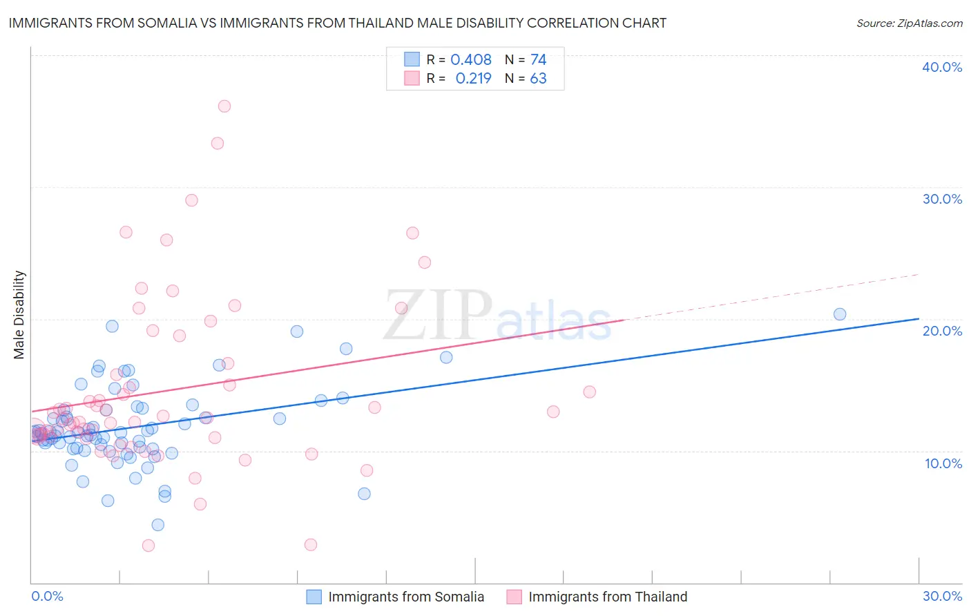 Immigrants from Somalia vs Immigrants from Thailand Male Disability