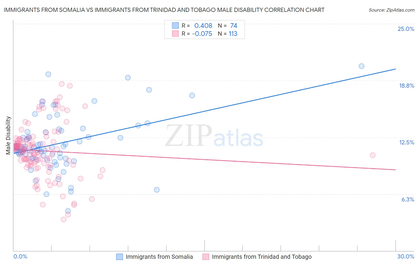 Immigrants from Somalia vs Immigrants from Trinidad and Tobago Male Disability