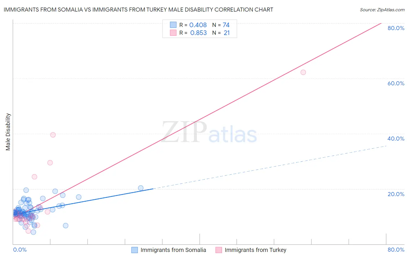 Immigrants from Somalia vs Immigrants from Turkey Male Disability