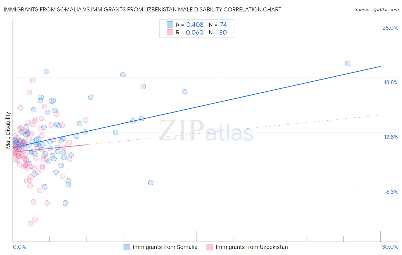 Immigrants from Somalia vs Immigrants from Uzbekistan Male Disability