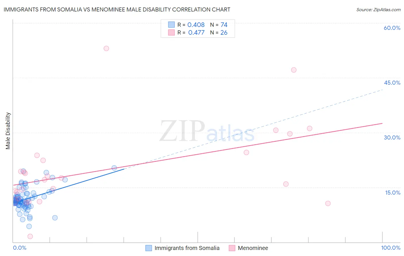 Immigrants from Somalia vs Menominee Male Disability