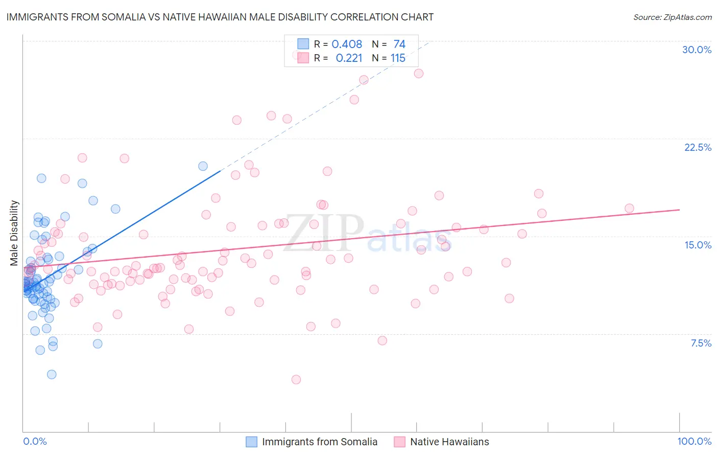 Immigrants from Somalia vs Native Hawaiian Male Disability