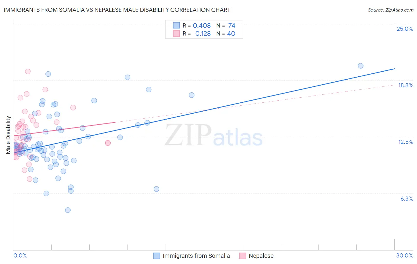 Immigrants from Somalia vs Nepalese Male Disability