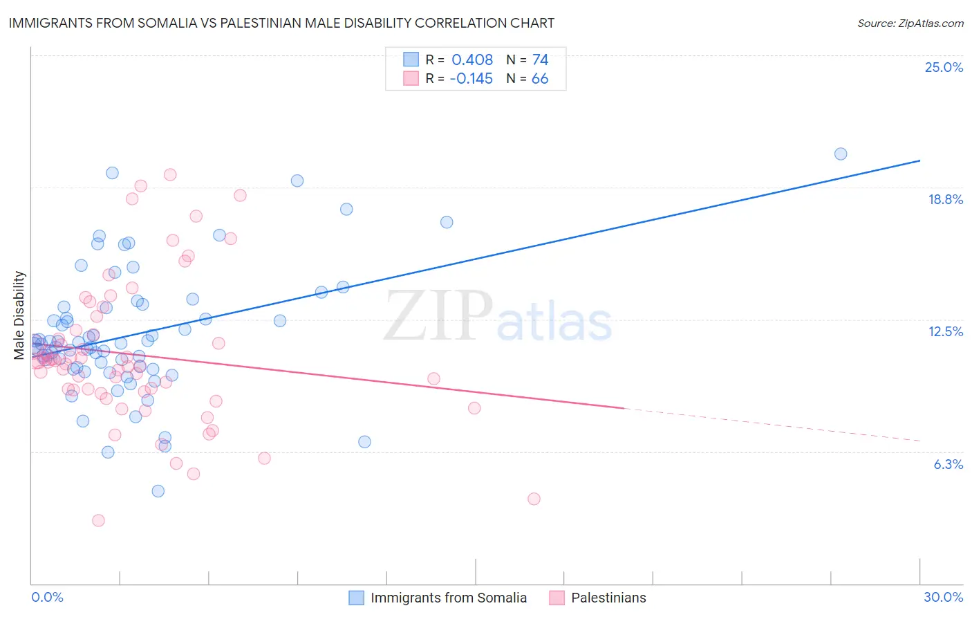 Immigrants from Somalia vs Palestinian Male Disability