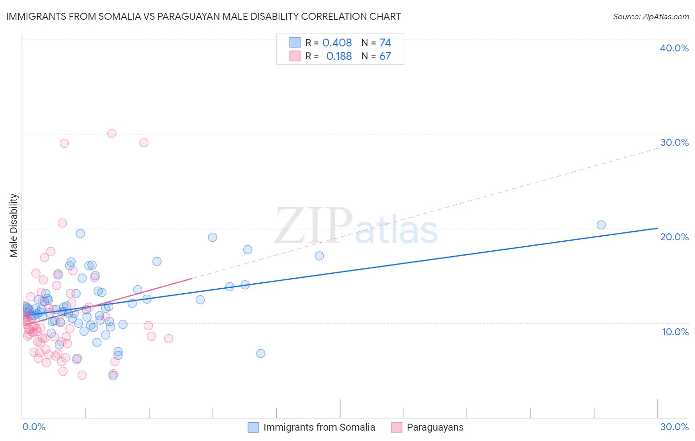 Immigrants from Somalia vs Paraguayan Male Disability