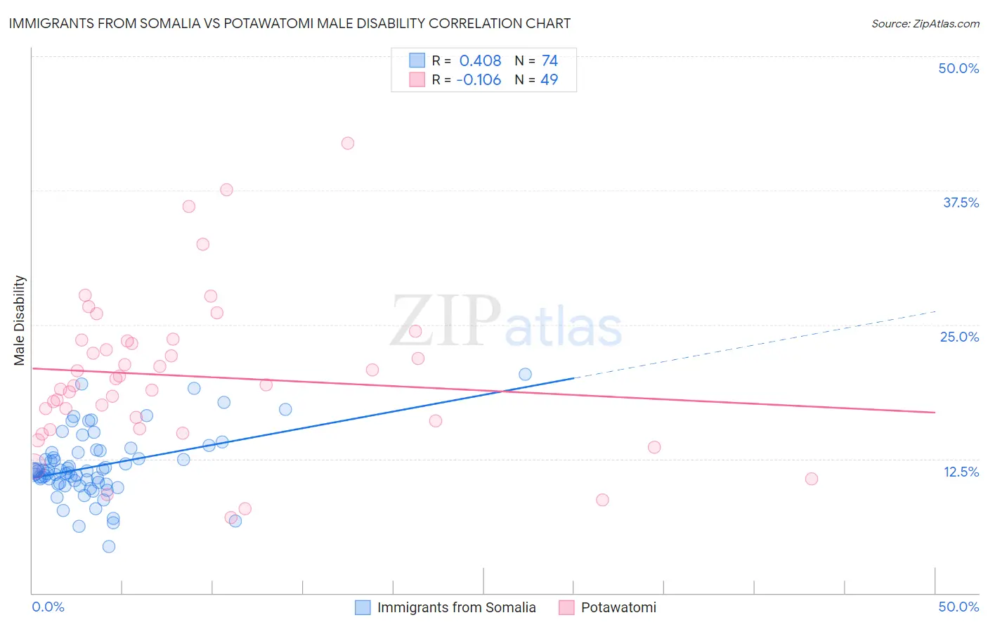 Immigrants from Somalia vs Potawatomi Male Disability