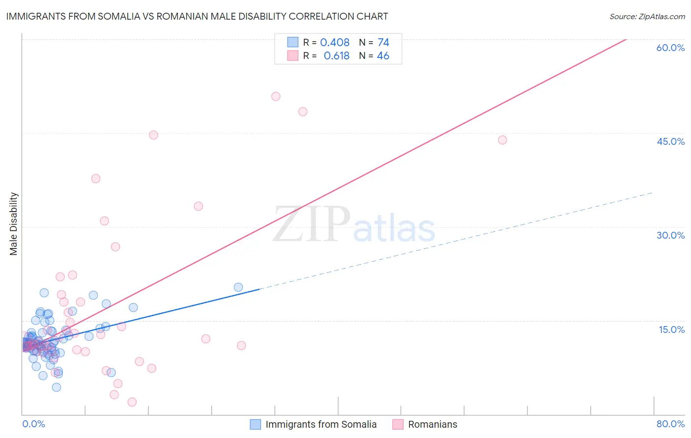 Immigrants from Somalia vs Romanian Male Disability