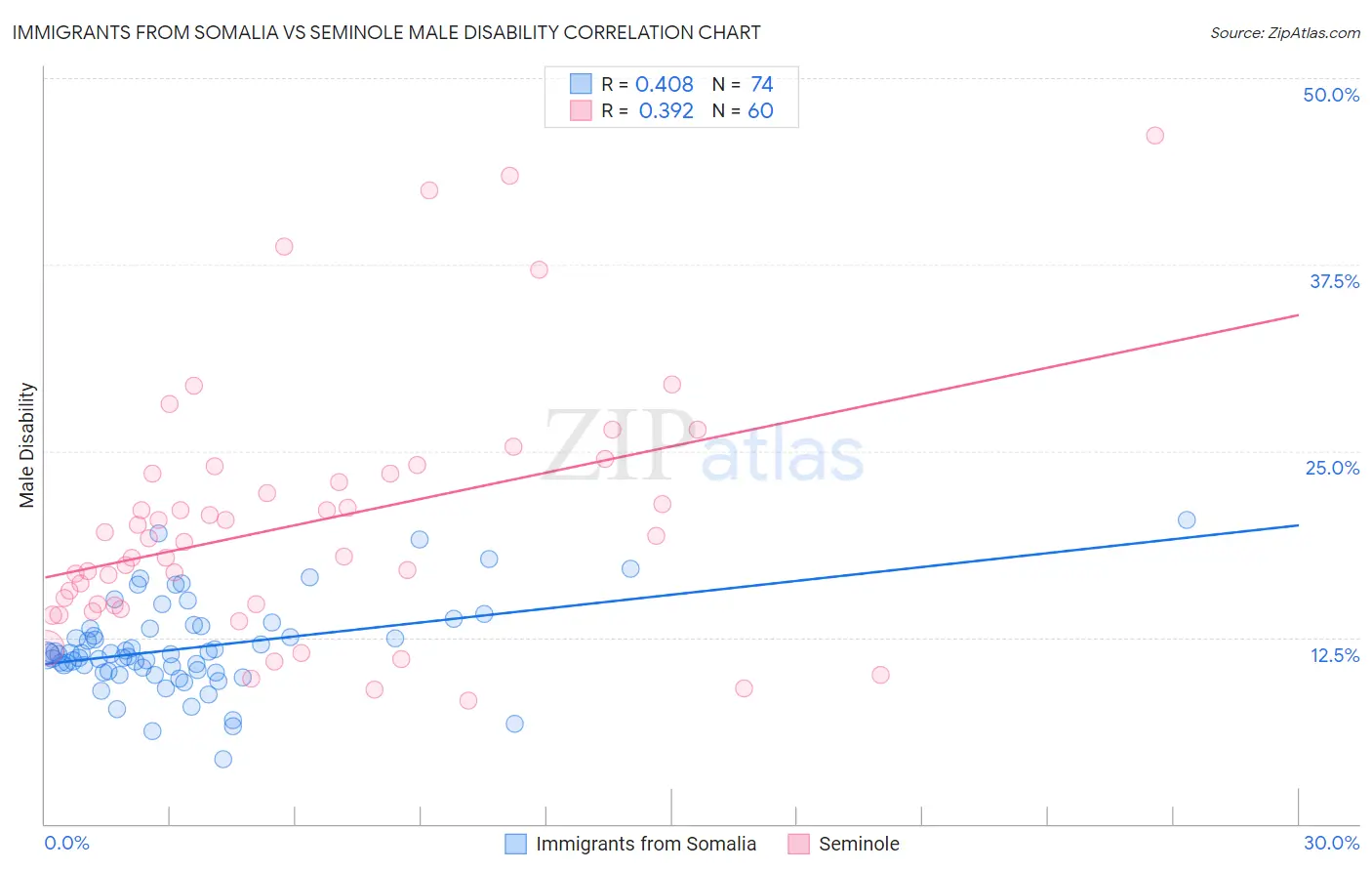 Immigrants from Somalia vs Seminole Male Disability