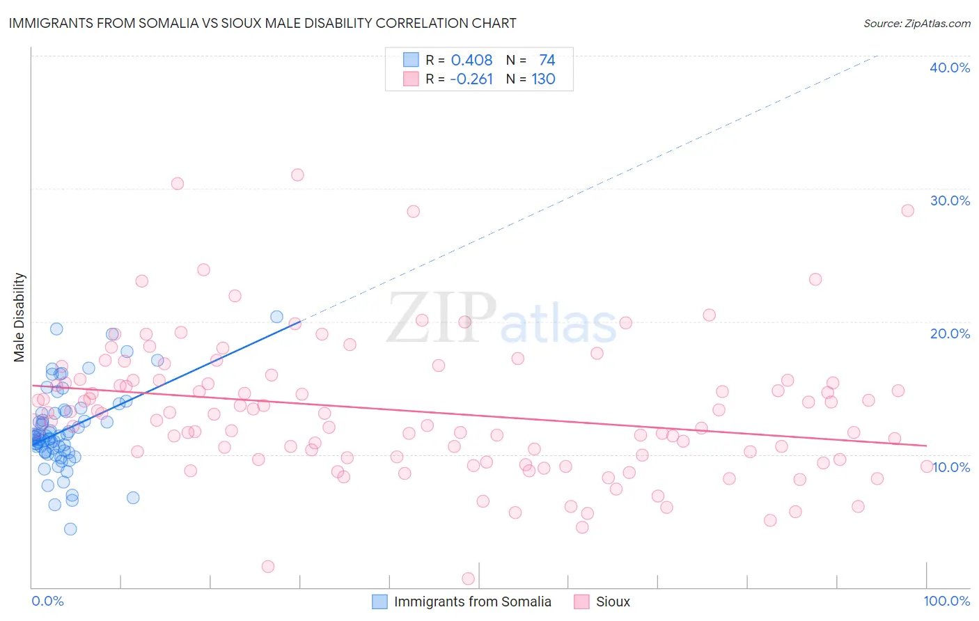 Immigrants from Somalia vs Sioux Male Disability