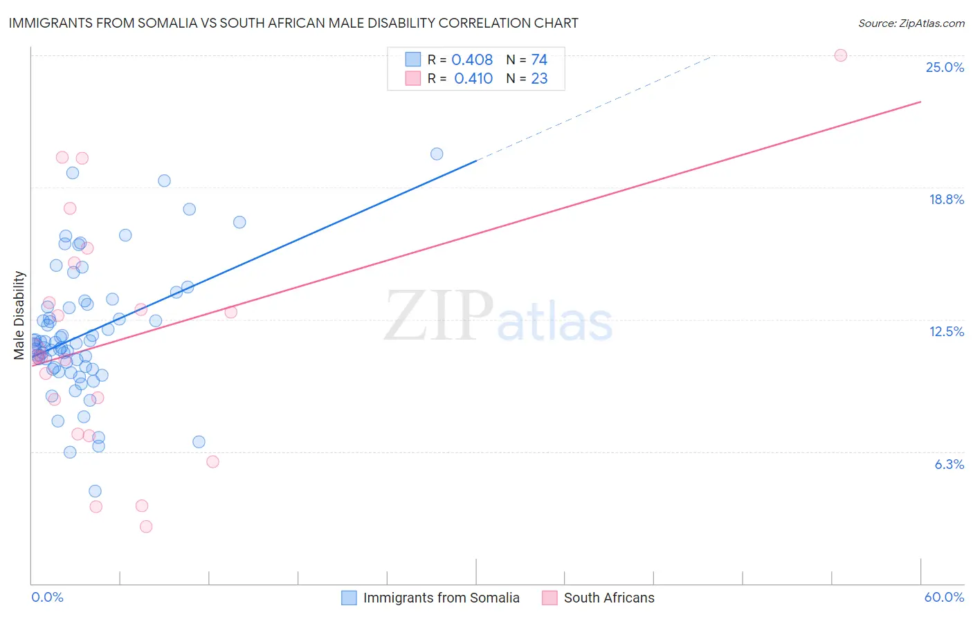Immigrants from Somalia vs South African Male Disability