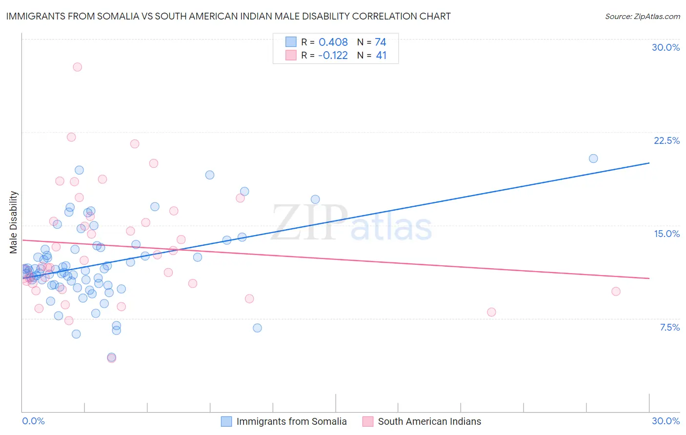 Immigrants from Somalia vs South American Indian Male Disability