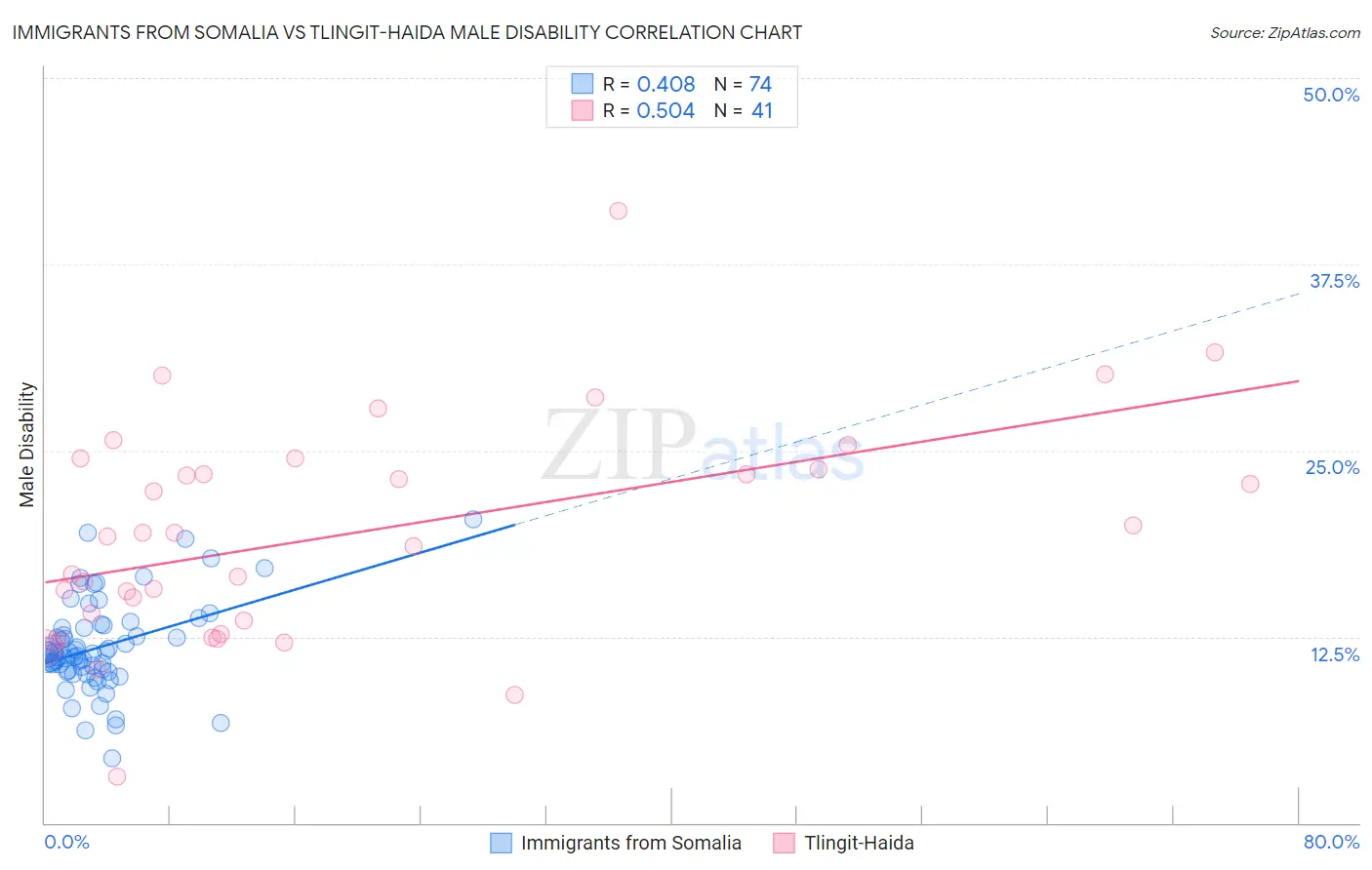 Immigrants from Somalia vs Tlingit-Haida Male Disability