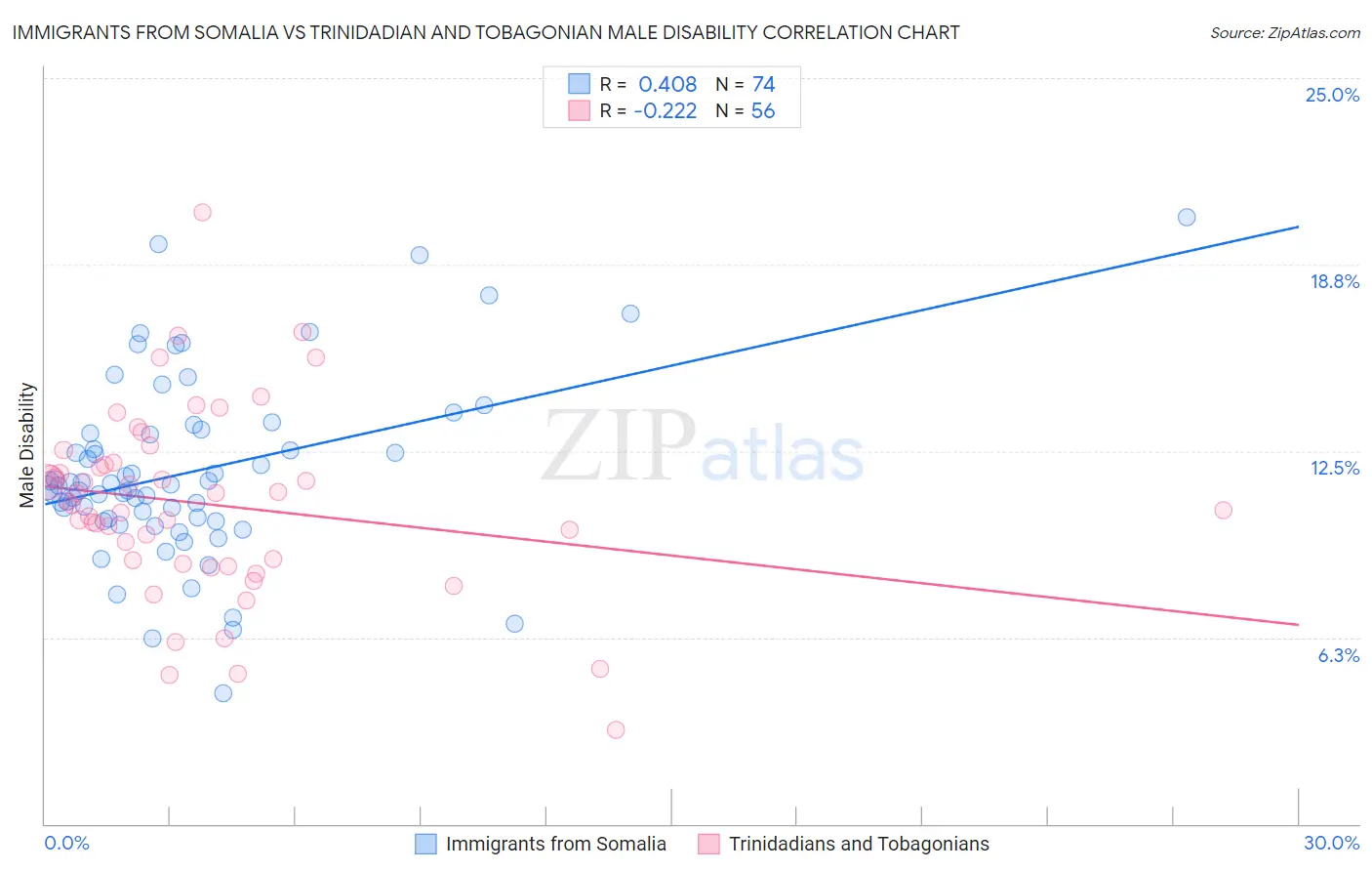 Immigrants from Somalia vs Trinidadian and Tobagonian Male Disability