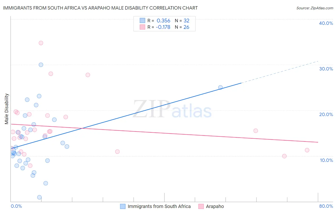 Immigrants from South Africa vs Arapaho Male Disability