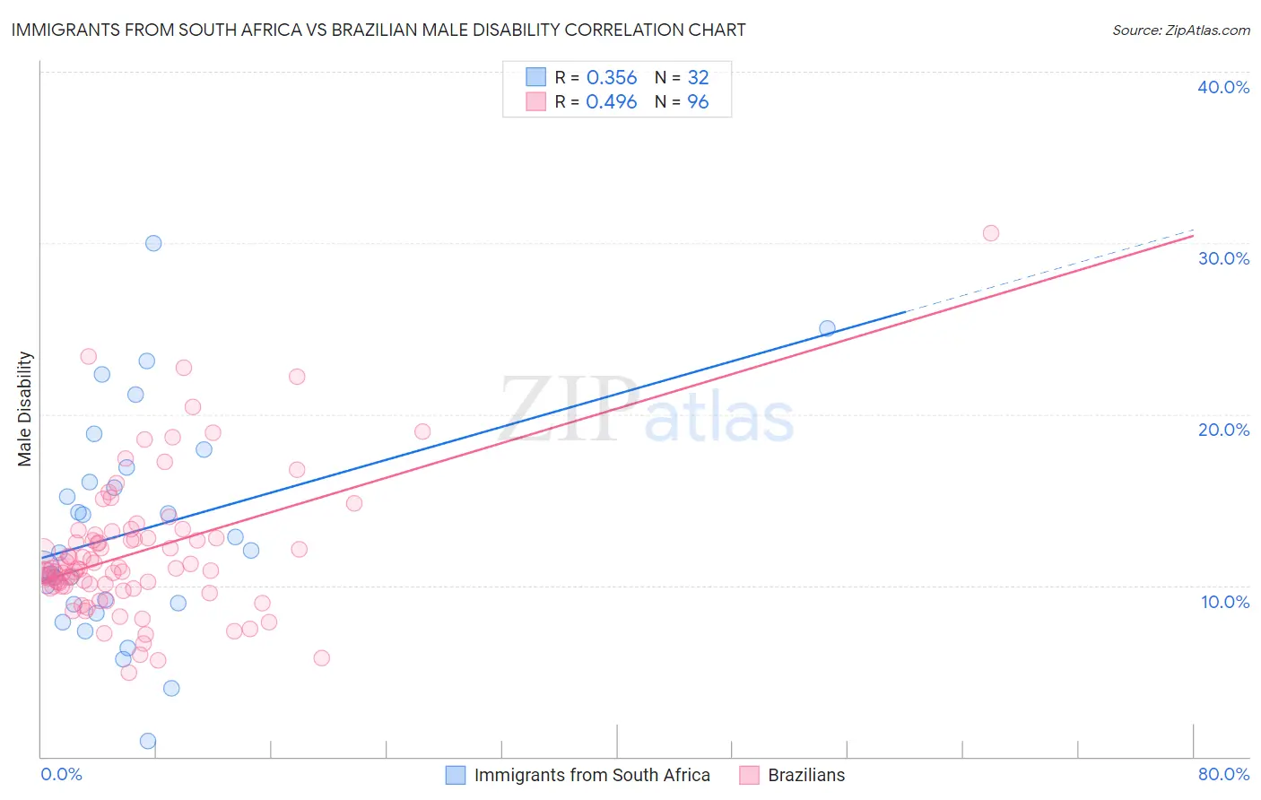 Immigrants from South Africa vs Brazilian Male Disability