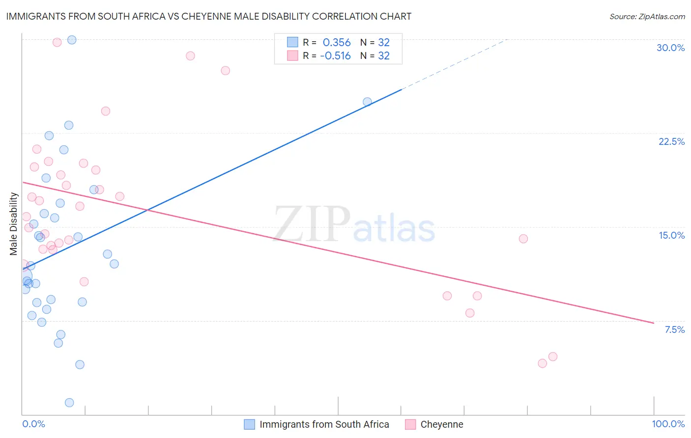 Immigrants from South Africa vs Cheyenne Male Disability