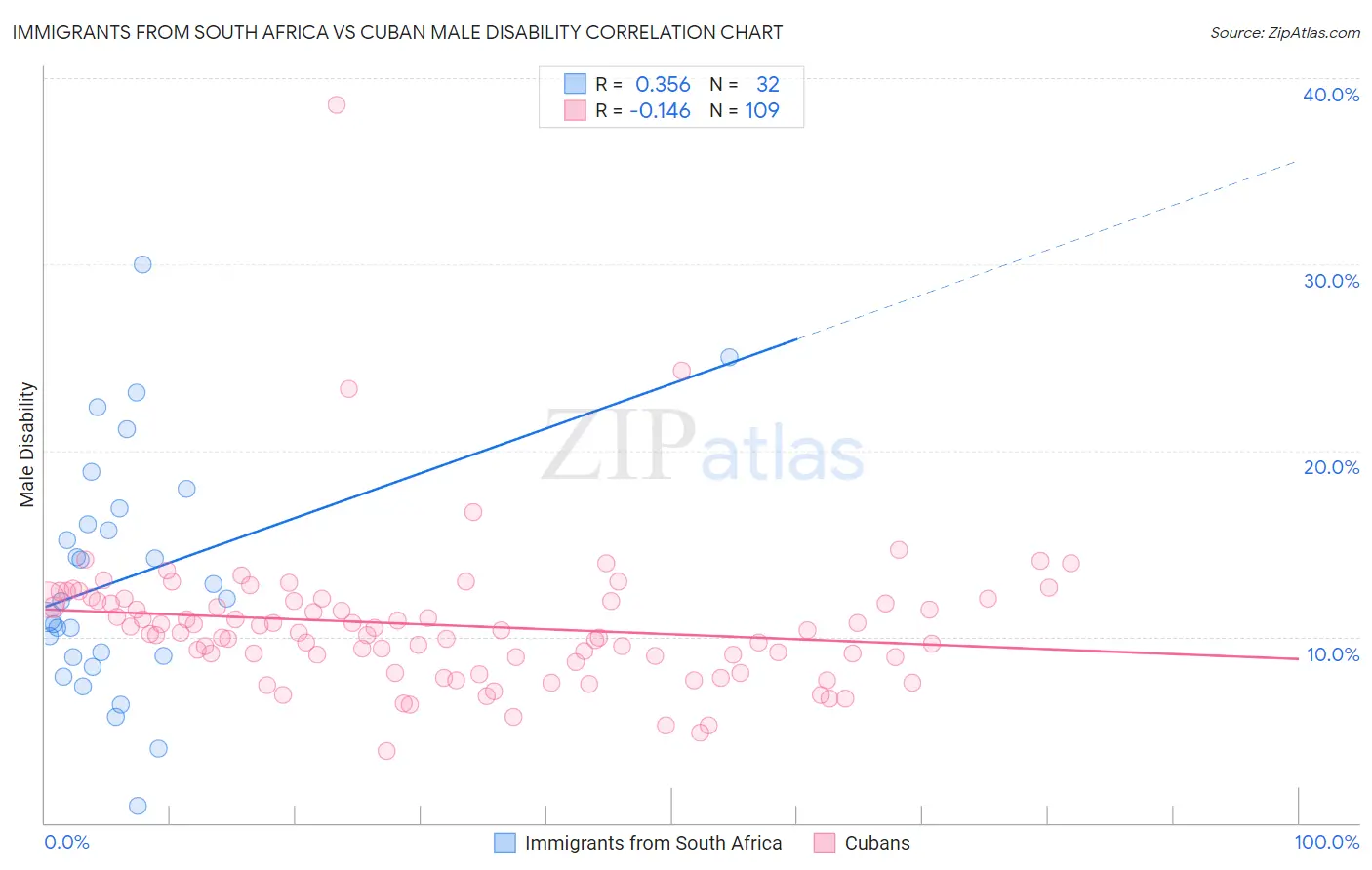 Immigrants from South Africa vs Cuban Male Disability