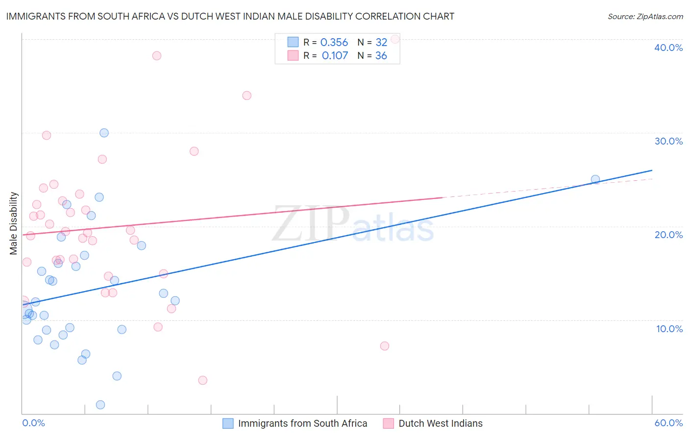 Immigrants from South Africa vs Dutch West Indian Male Disability