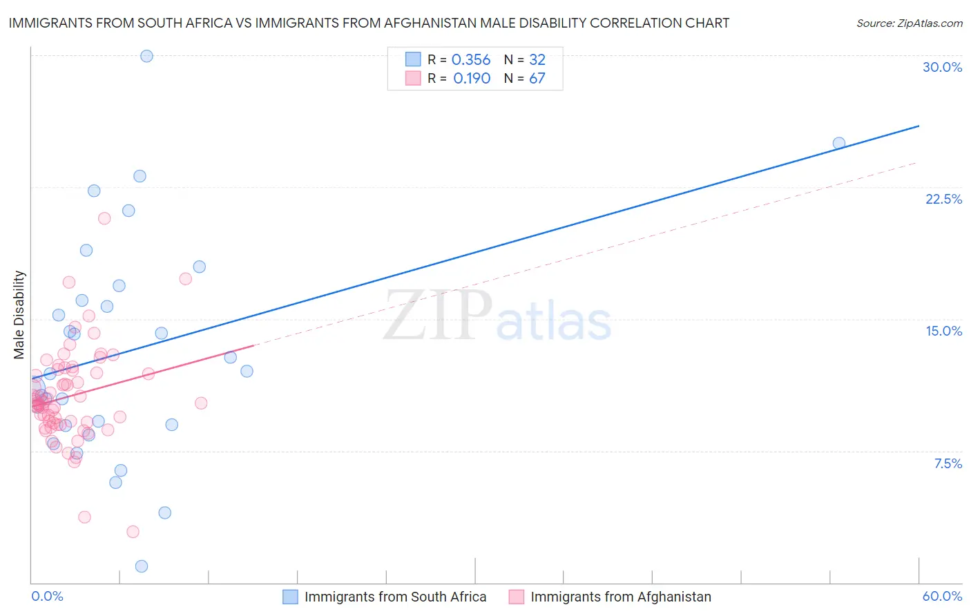 Immigrants from South Africa vs Immigrants from Afghanistan Male Disability