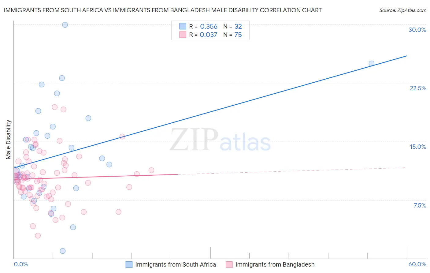 Immigrants from South Africa vs Immigrants from Bangladesh Male Disability