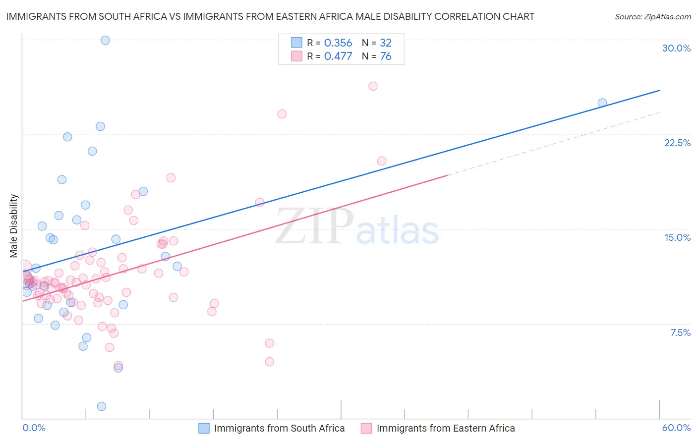 Immigrants from South Africa vs Immigrants from Eastern Africa Male Disability
