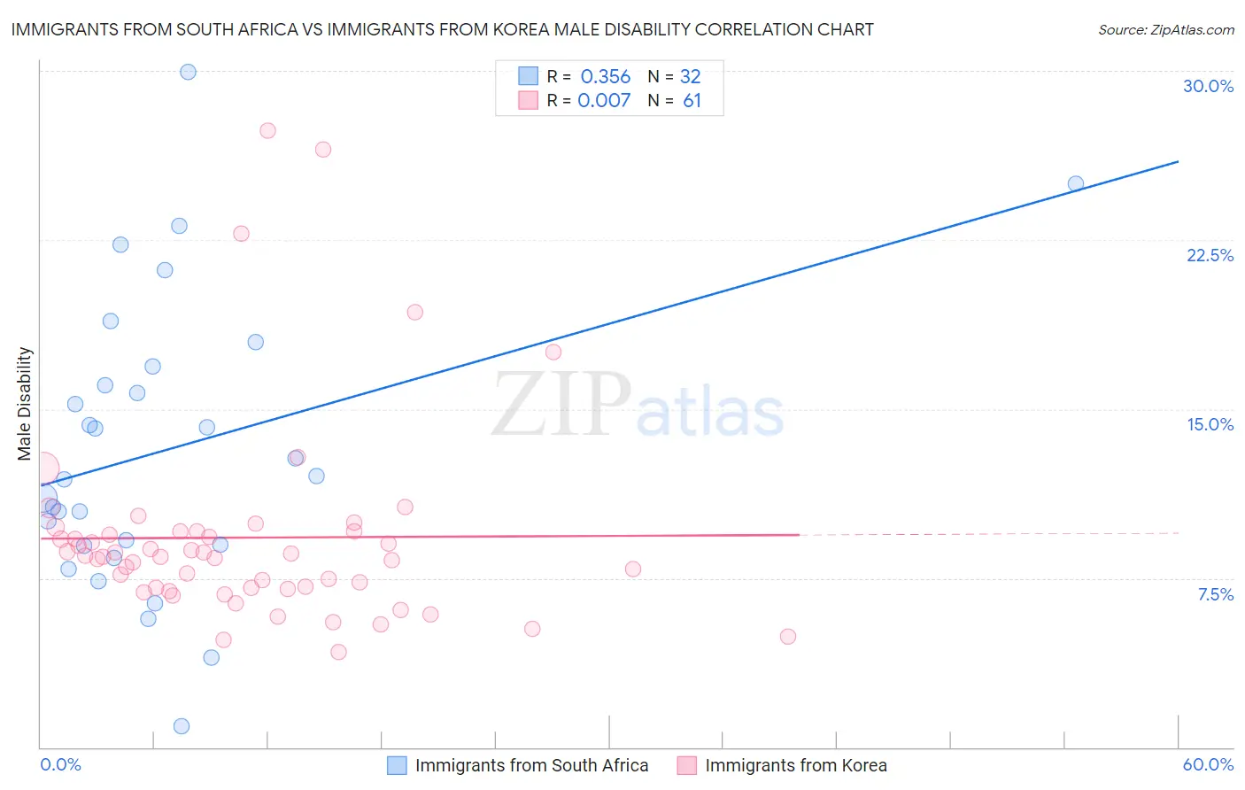 Immigrants from South Africa vs Immigrants from Korea Male Disability