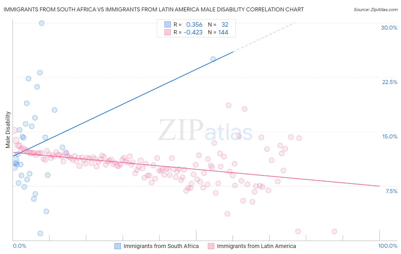 Immigrants from South Africa vs Immigrants from Latin America Male Disability