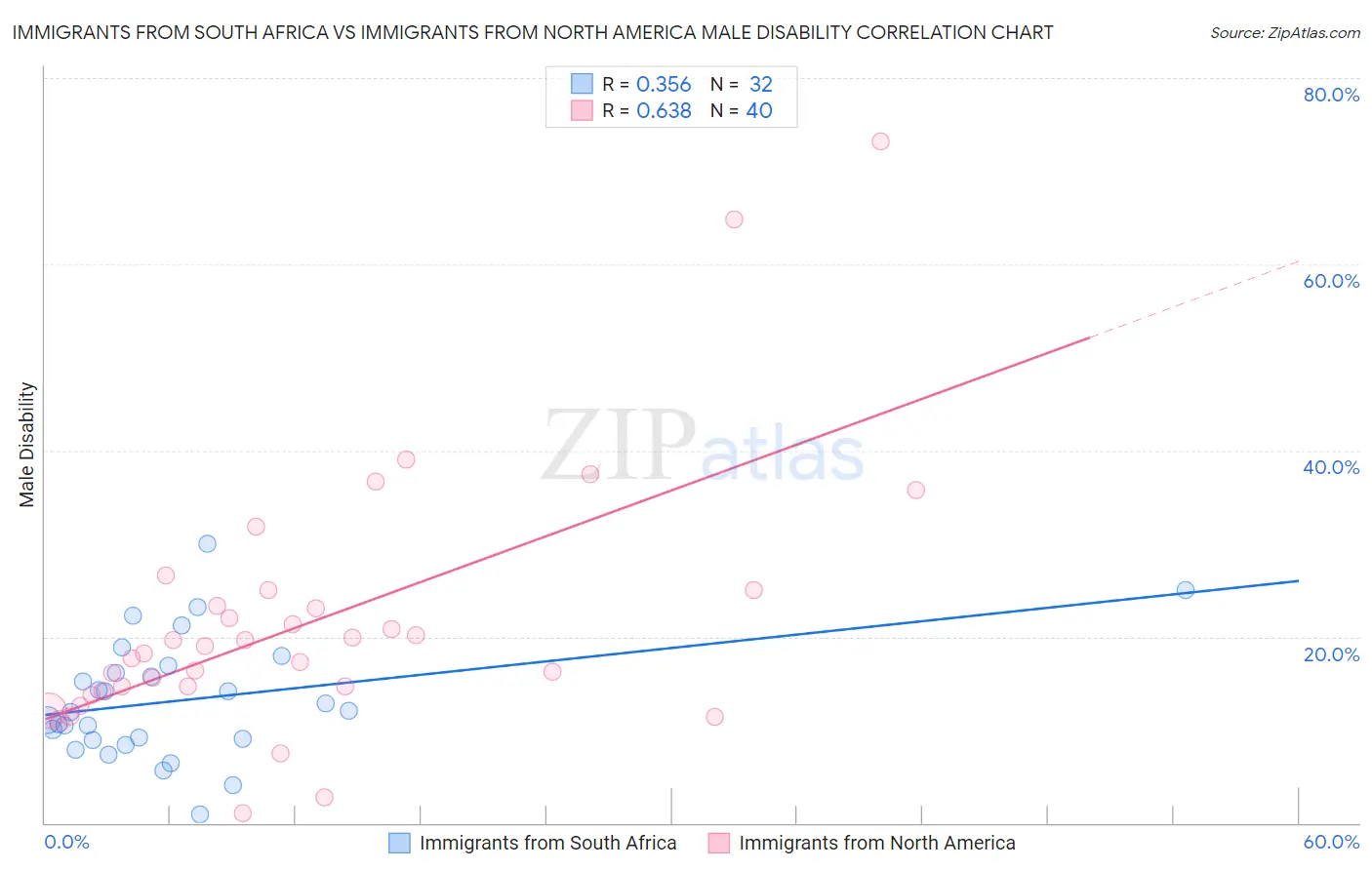Immigrants from South Africa vs Immigrants from North America Male Disability