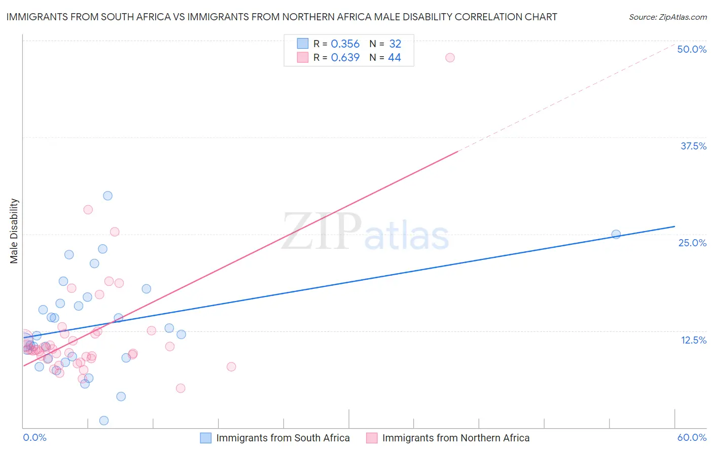 Immigrants from South Africa vs Immigrants from Northern Africa Male Disability