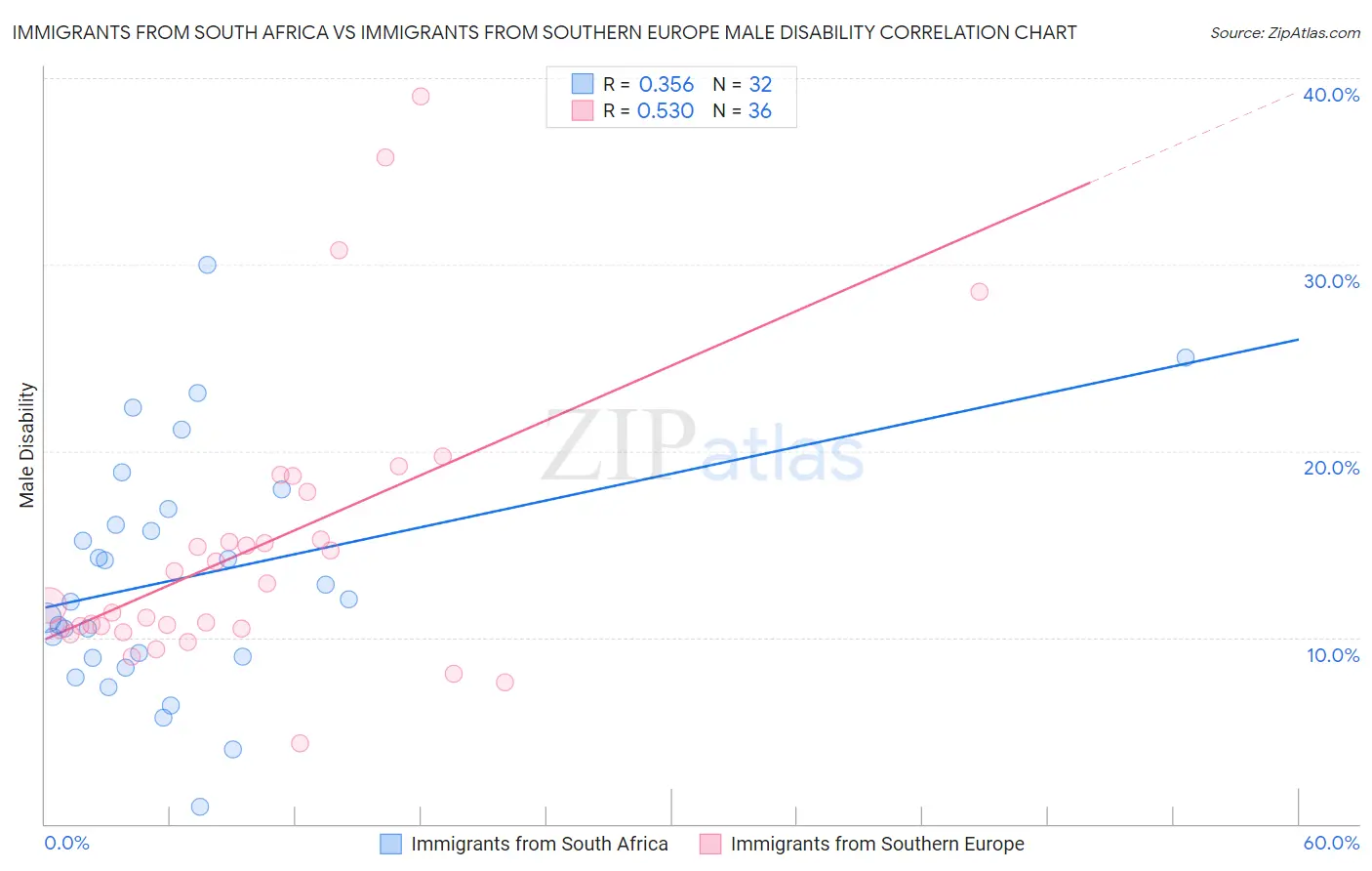 Immigrants from South Africa vs Immigrants from Southern Europe Male Disability