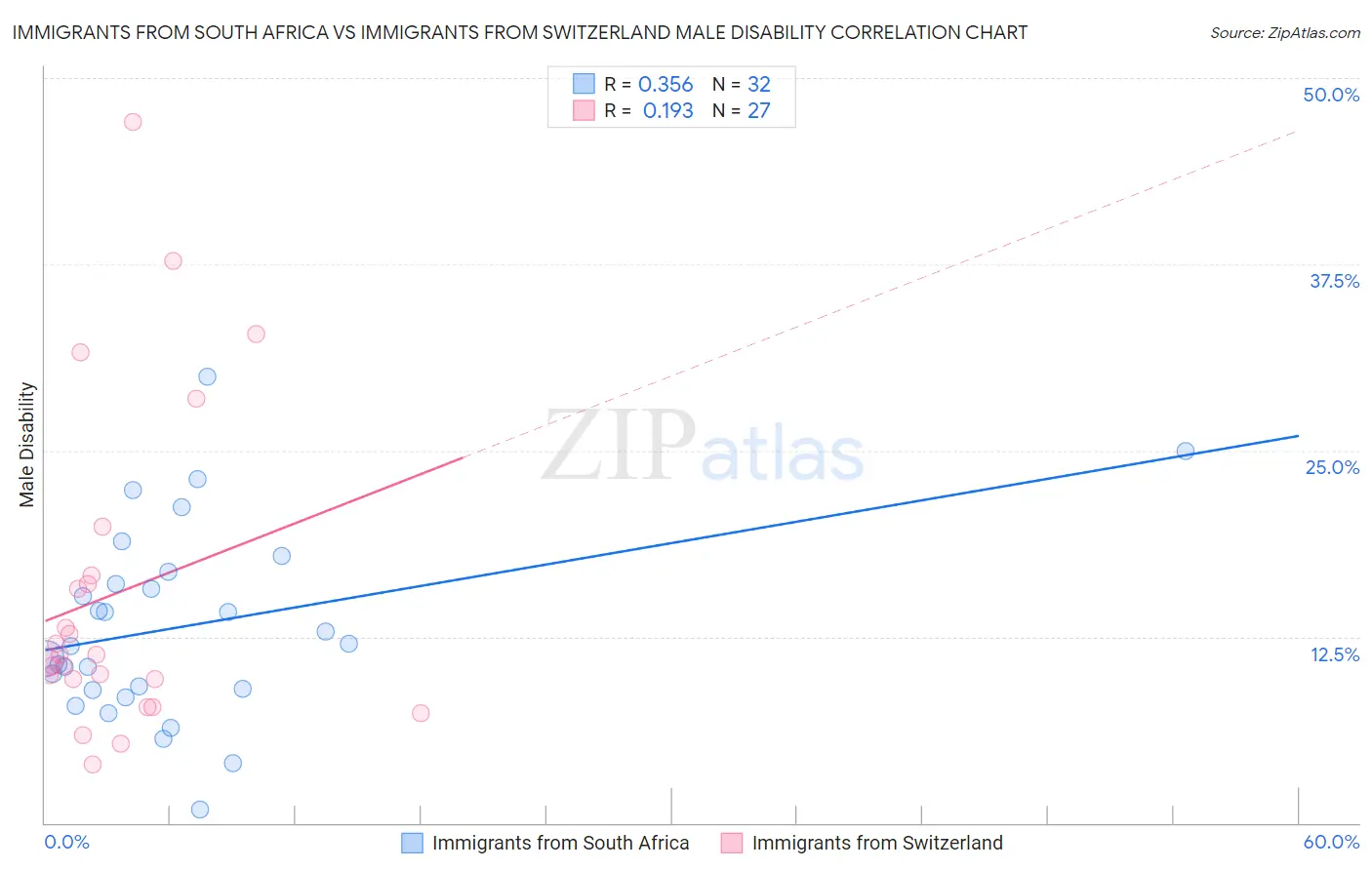 Immigrants from South Africa vs Immigrants from Switzerland Male Disability