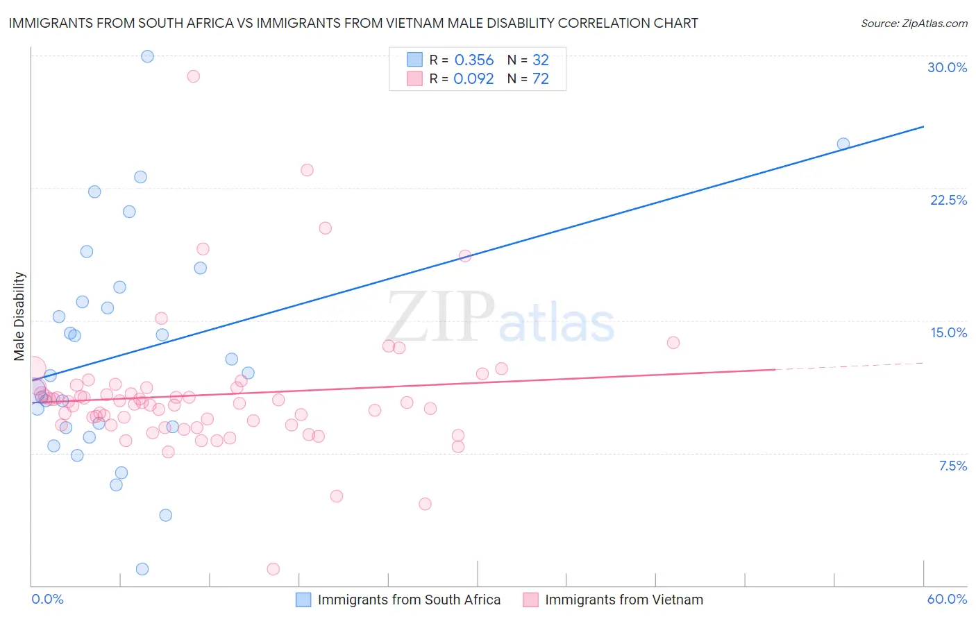 Immigrants from South Africa vs Immigrants from Vietnam Male Disability