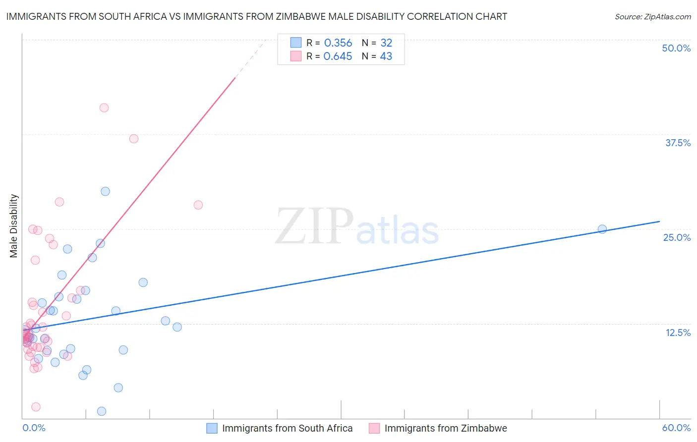 Immigrants from South Africa vs Immigrants from Zimbabwe Male Disability