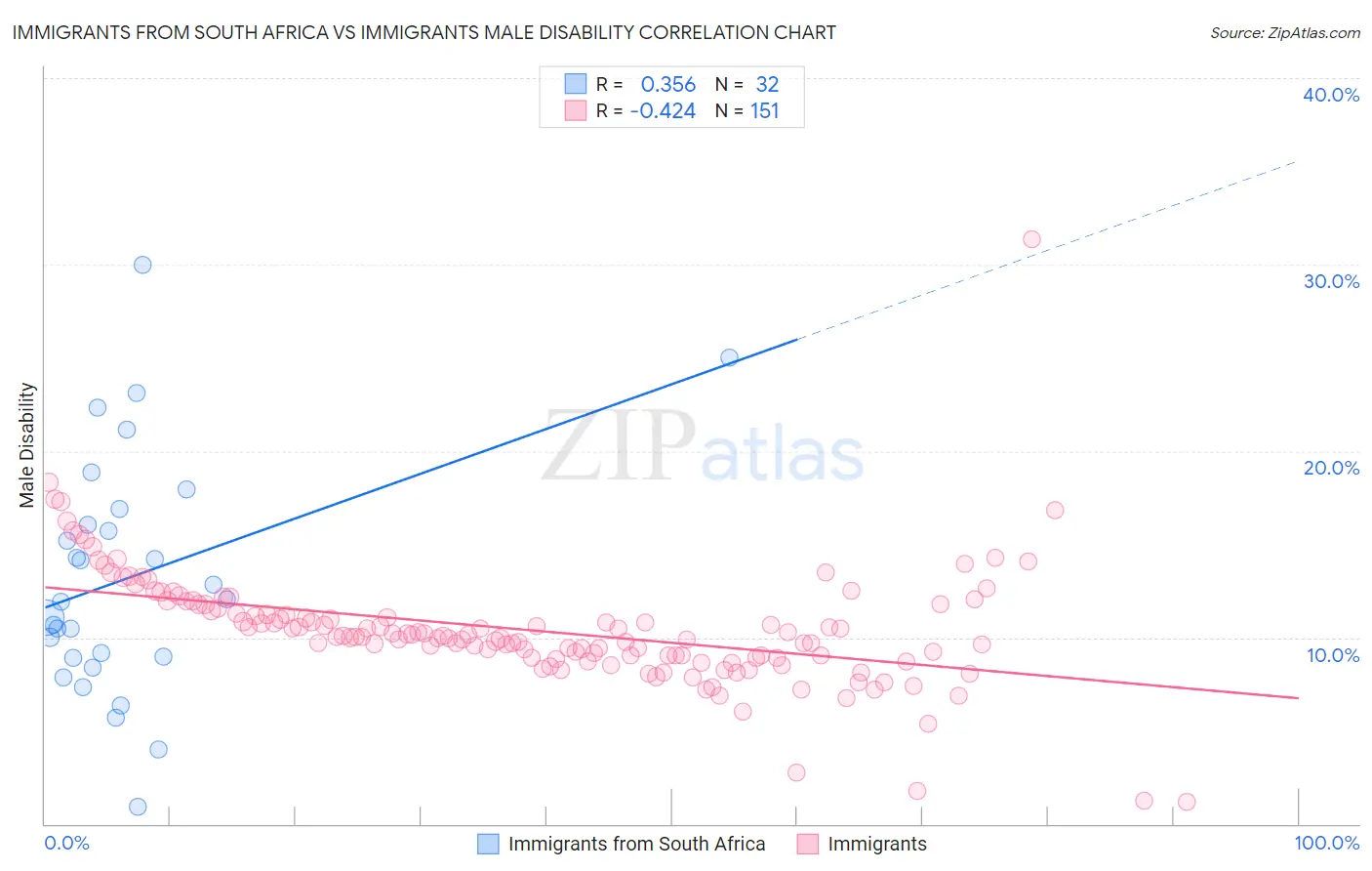 Immigrants from South Africa vs Immigrants Male Disability