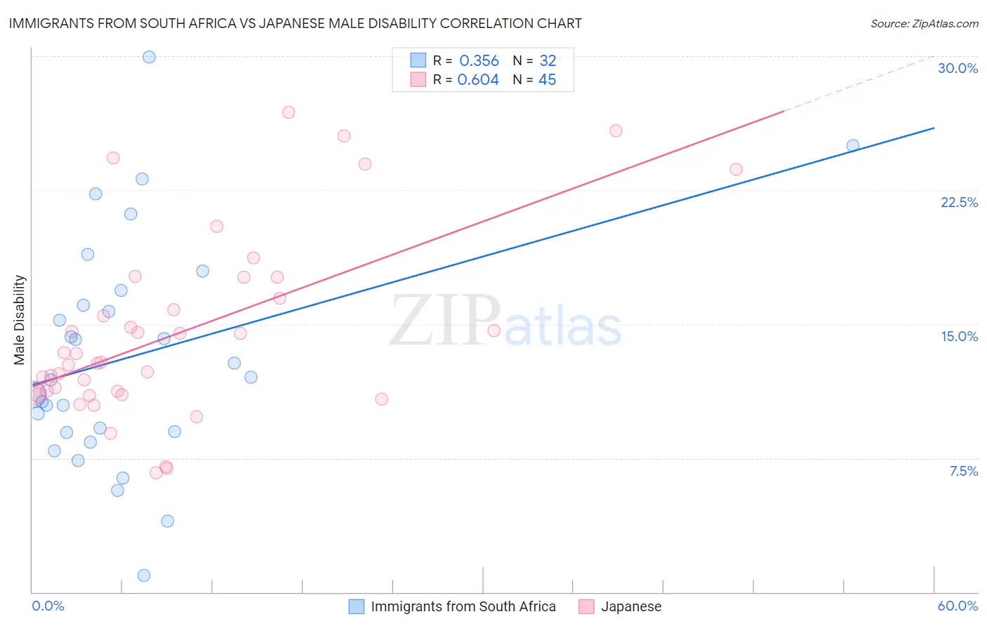 Immigrants from South Africa vs Japanese Male Disability