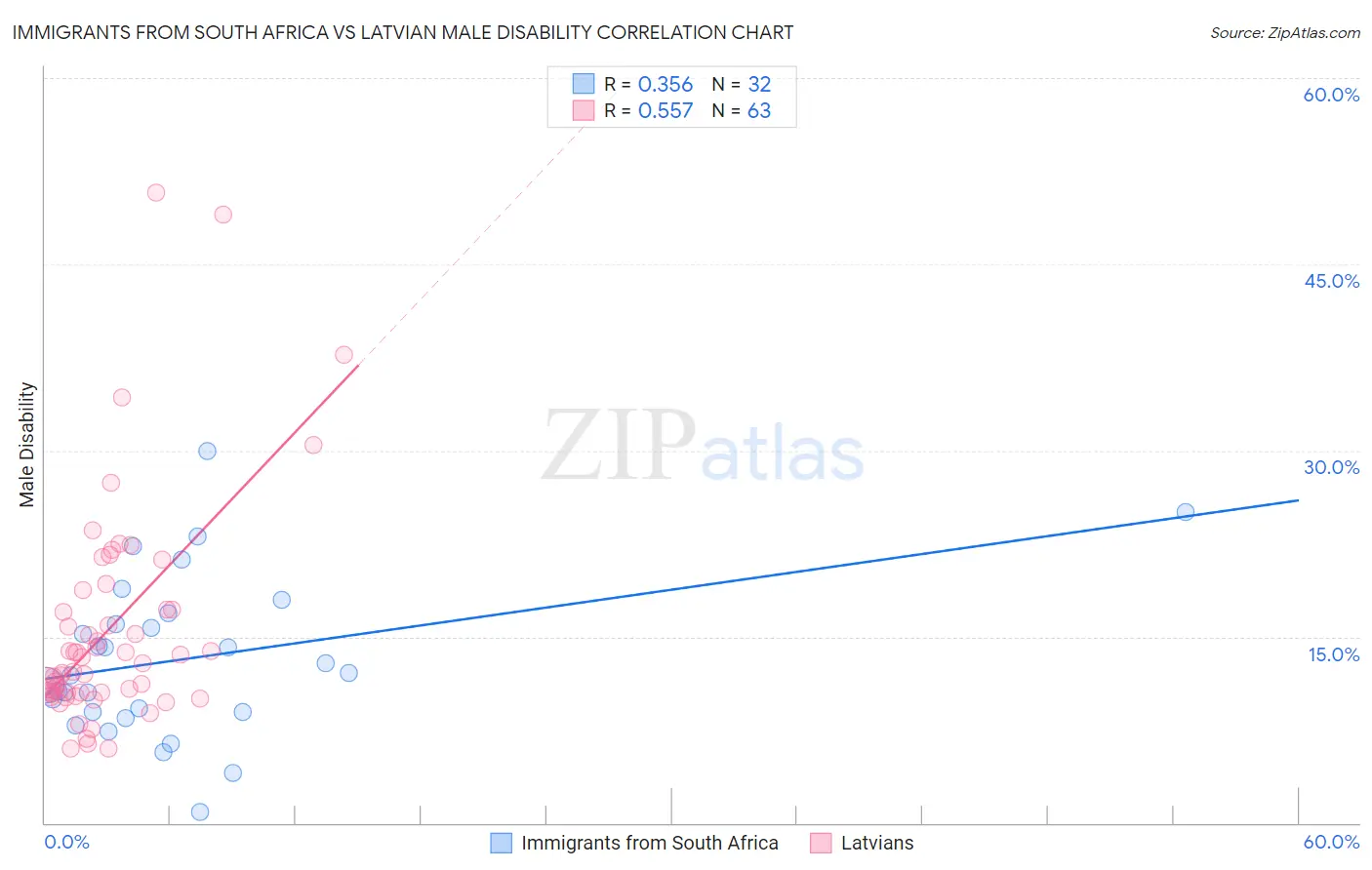 Immigrants from South Africa vs Latvian Male Disability