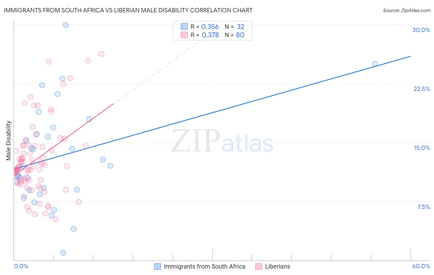 Immigrants from South Africa vs Liberian Male Disability