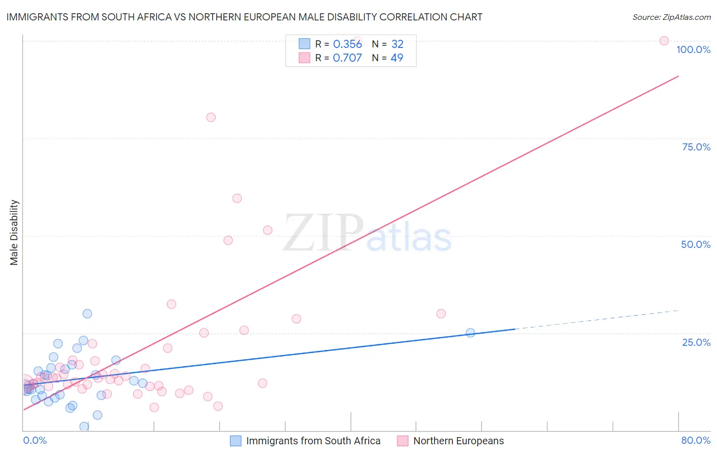 Immigrants from South Africa vs Northern European Male Disability