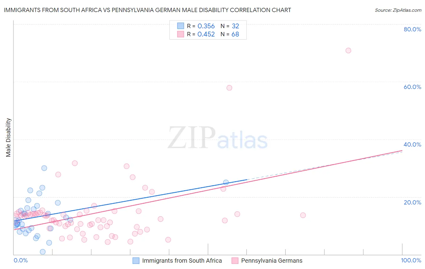 Immigrants from South Africa vs Pennsylvania German Male Disability